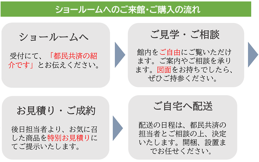 ショールームへのご来館・ご購入の流れ